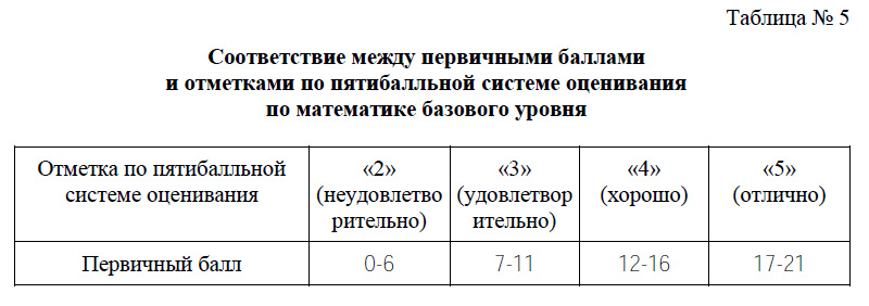 Пересчет первичных баллов в оценки по пятибалльной системе по математике базового уровня