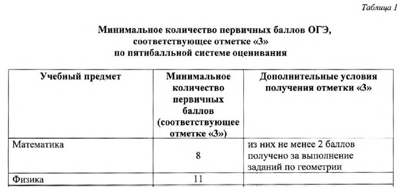 Минимальные баллы ОГЭ по математике и физике
