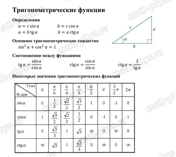 Математика: формулы с тригонометрическими функциями для подготовки к ОГЭ