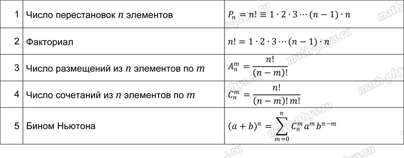 Математика: тренажер формул по комбинаторике для подготовки к ЕГЭ