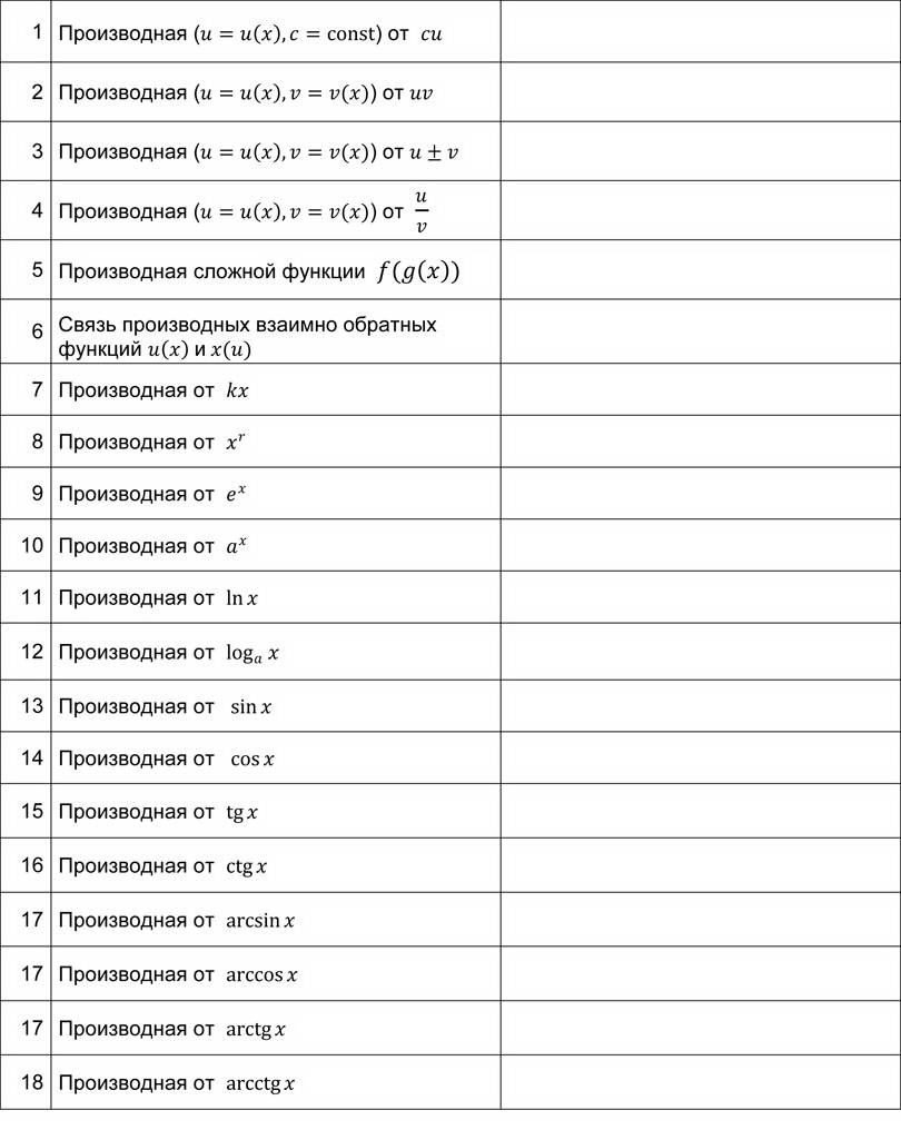 Математика: тренажер формул по вычислению производных для подготовки к ЕГЭ