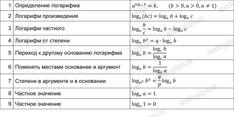 Математика: тренажер формул на логарифмы для подготовки к ЕГЭ