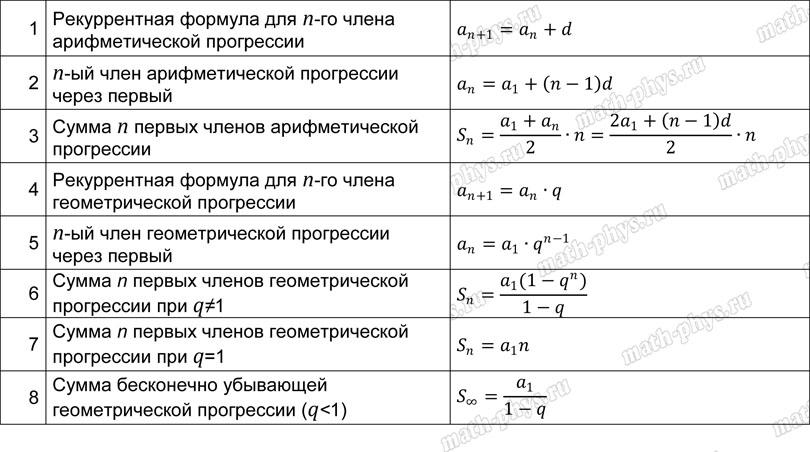 Математика: тренажер формул по арифметической и геометрической прогрессиям для подготовки к ЕГЭ