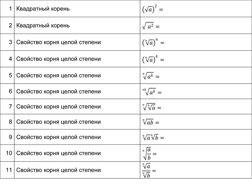 Математика: тренажер формул с корнями разных степеней для подготовки к ЕГЭ