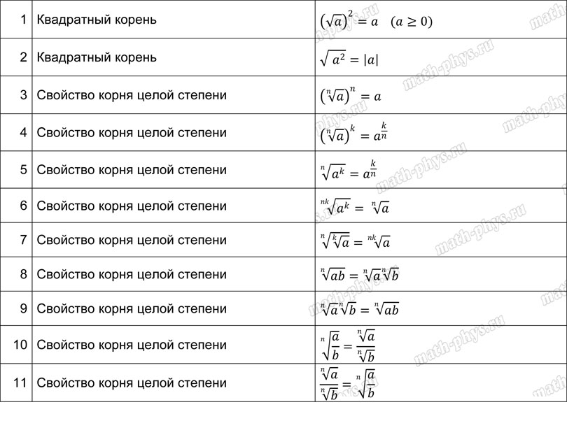 Математика: тренажер формул с корнями для подготовки к ЕГЭ