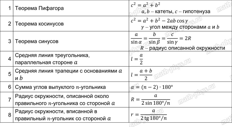Математика: тренажер формул по треугольникам и многоугольникам для подготовки к ЕГЭ