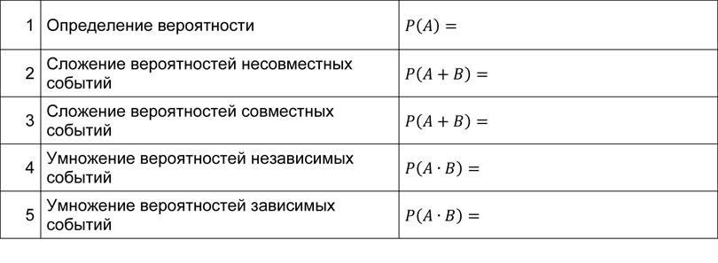 Математика: тренажер формул по теории вероятностей для подготовки к ЕГЭ