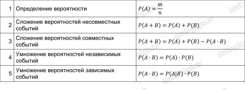 Математика: тренажер формул по теории вероятностей для подготовки к ЕГЭ