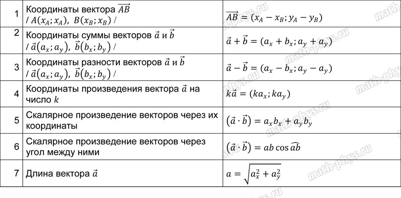 Математика: тренажер формул по векторам для подготовки к ЕГЭ