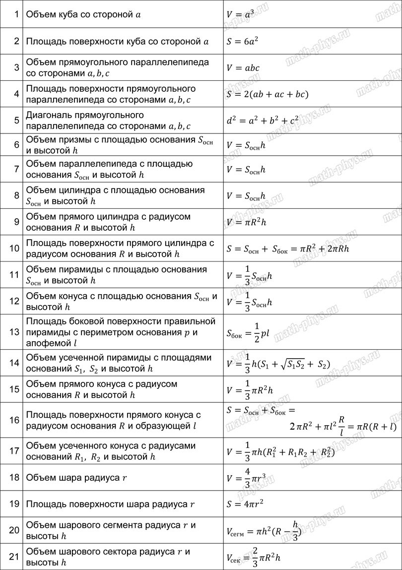 Математика: тренажер формул по объемам и площадям поверхностей пространственных фигур для подготовки к ЕГЭ