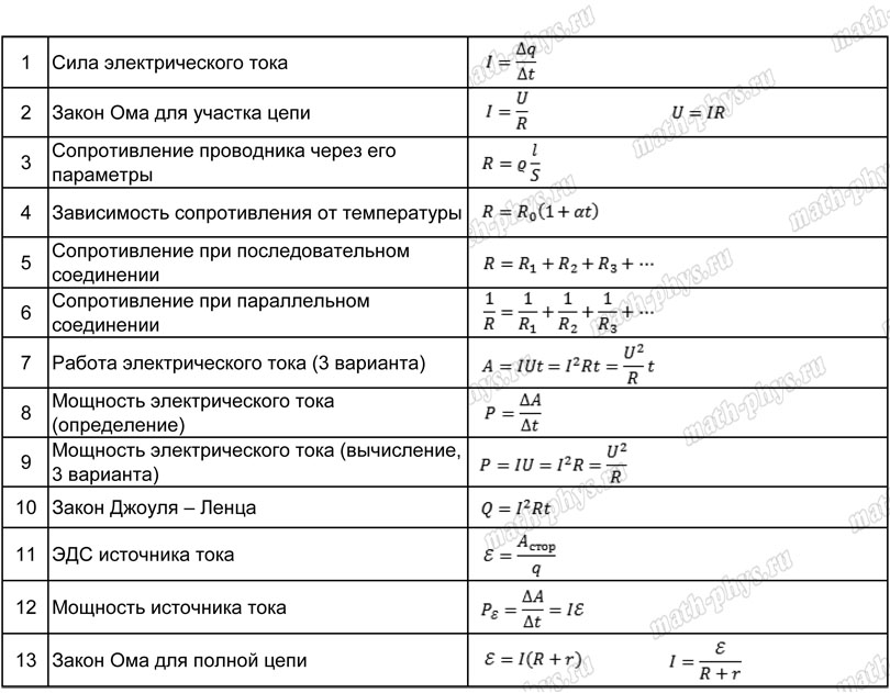 Физика: тренажер формул по постоянному электрическому току для подготовки к ЕГЭ