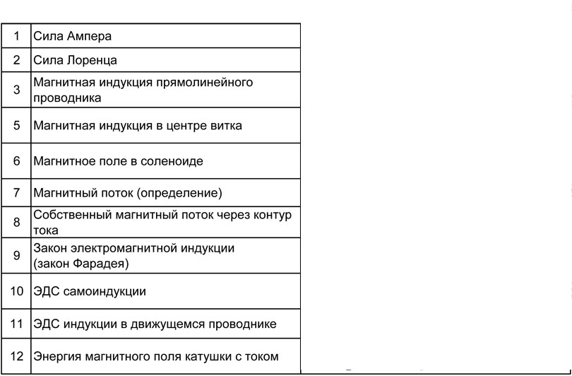 Физика: тренажер формул по магнитному полю для подготовки к ЕГЭ