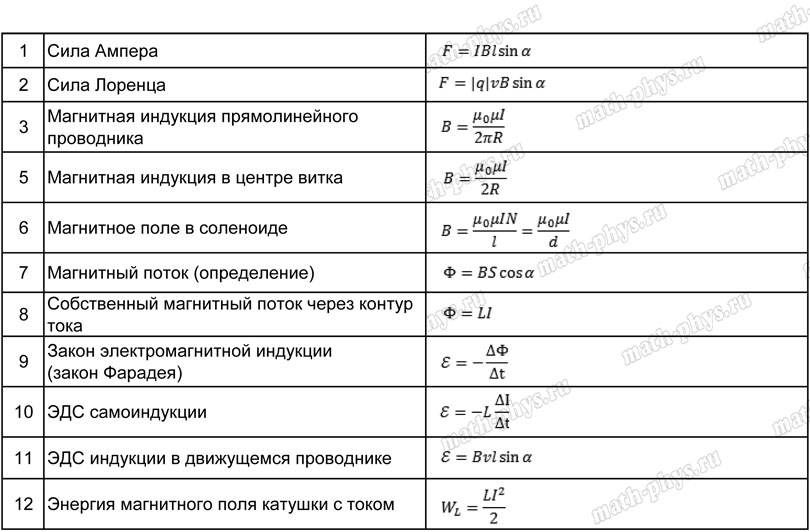 Физика: тренажер формул по магнитному полю для подготовки к ЕГЭ