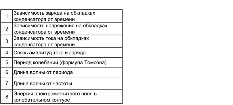 Физика: тренажер формул по электромагнитным колебаниям и волнам для подготовки к ЕГЭ