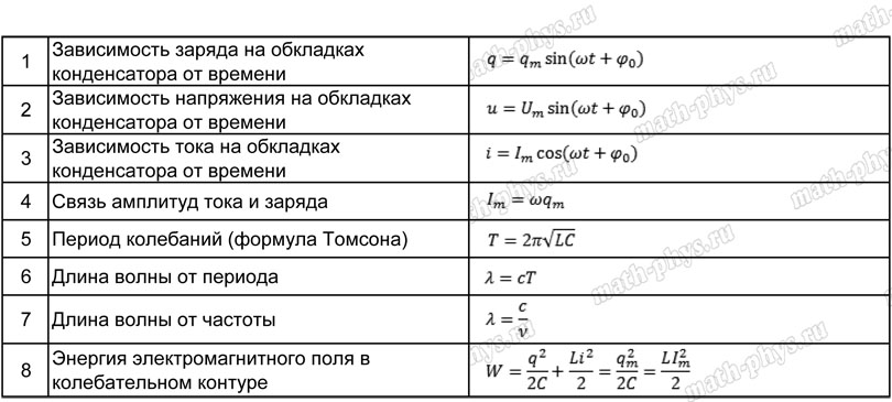 Физика: тренажер формул по электромагнитным колебаниям и волнам для подготовки к ЕГЭ