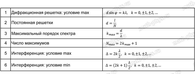 Физика: тренажер формул по волновой оптике для подготовки к ЕГЭ