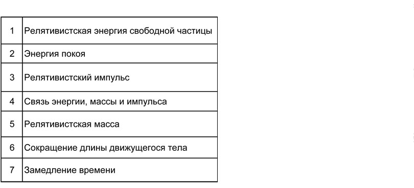 Физика: тренажер формул по специальной теории относительности для подготовки к ЕГЭ