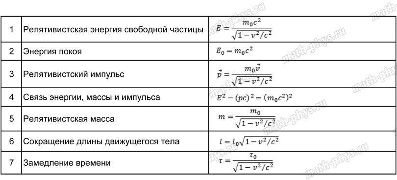 Физика: тренажер формул по специальной теории относительности для подготовки к ЕГЭ