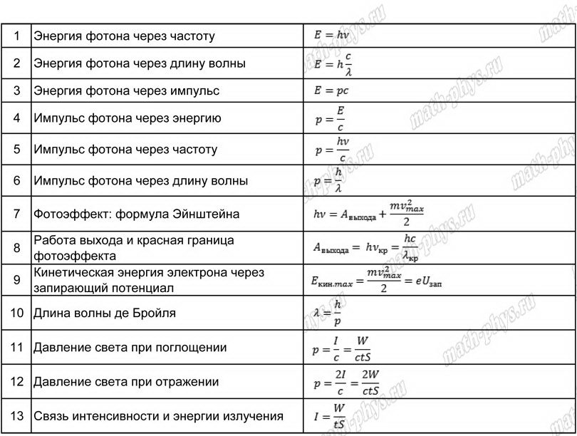 Физика: тренажер формул по корпускулярно-волновым свойствам для подготовки к ЕГЭ