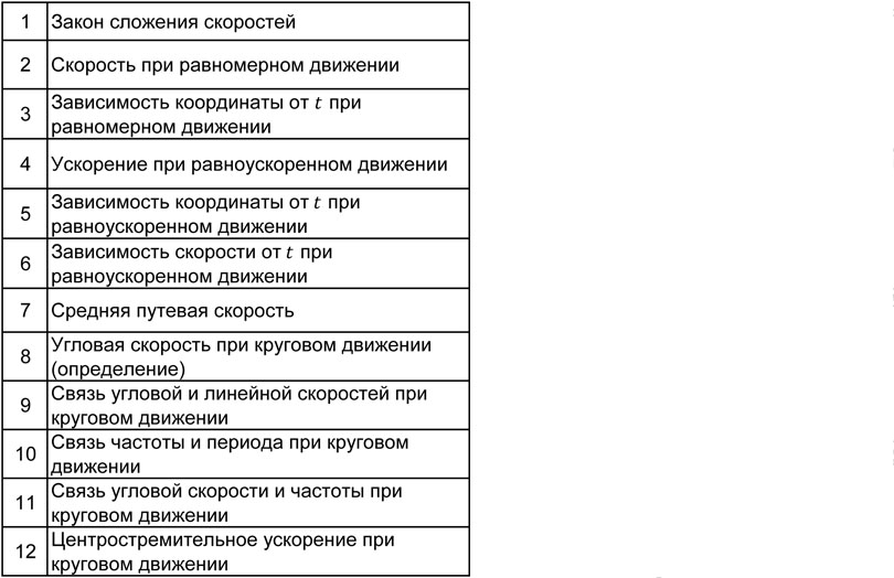 Физика: тренажер формул по кинематике для подготовки к ЕГЭ