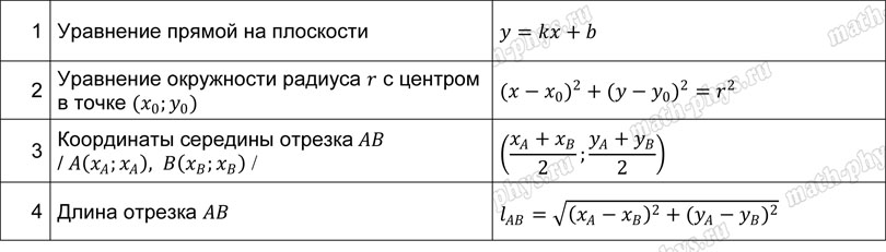 Математика: тренажер формул на координатную плоскость для подготовки к ОГЭ