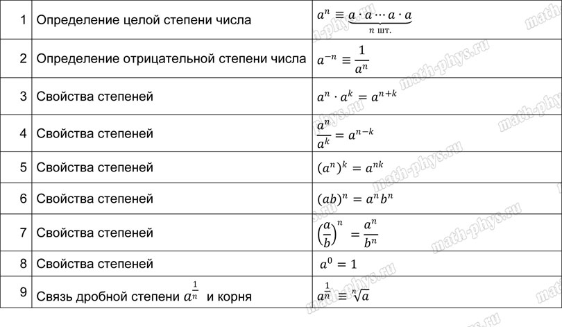 Математика: тренажер формул со степенями для подготовки к ОГЭ