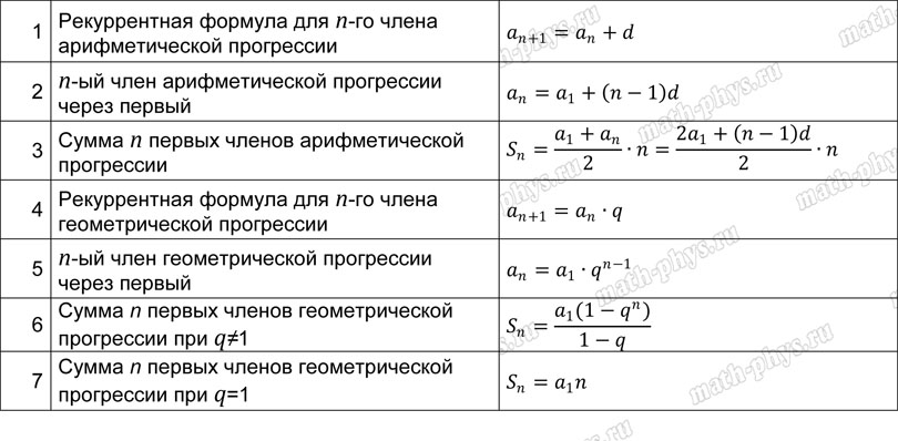 Математика: тренажер формул по арифметической и геометрической прогрессиям для подготовки к ОГЭ