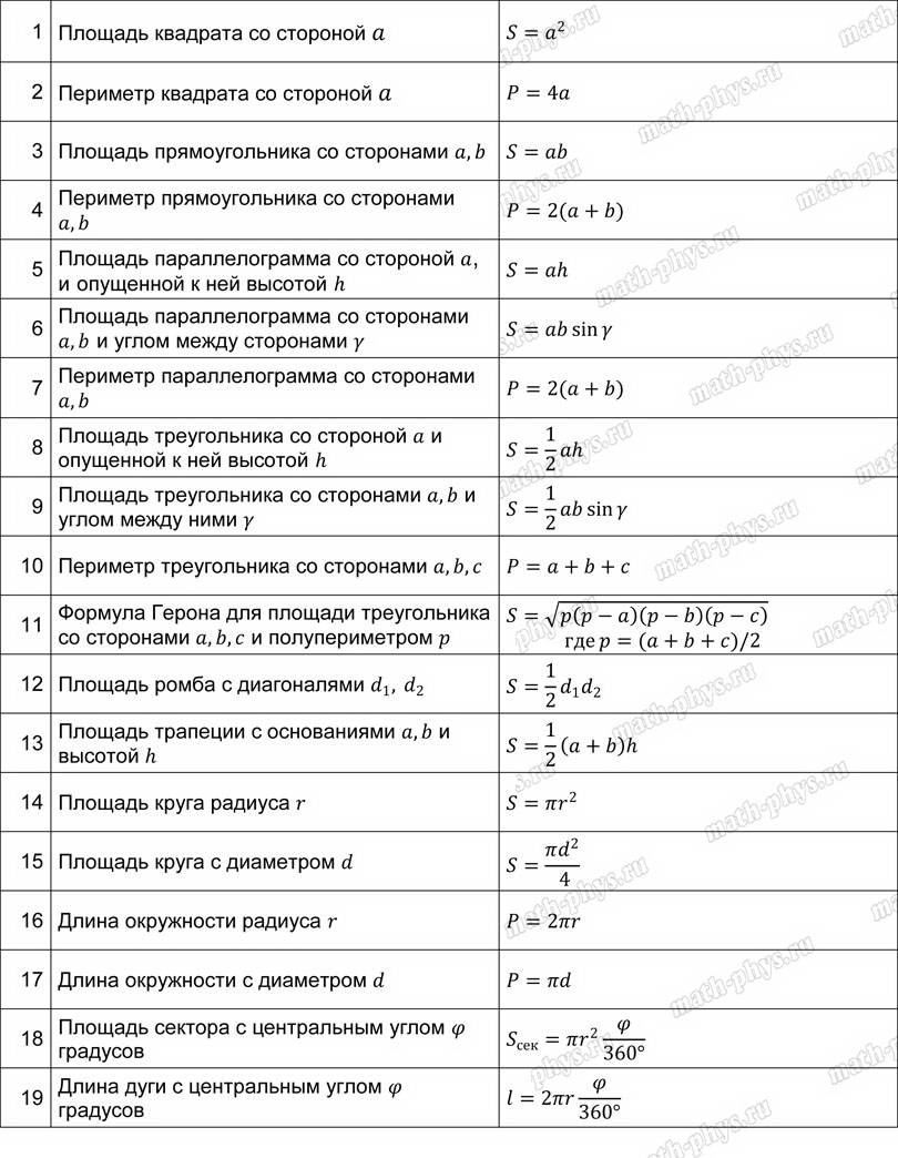 Математика: тренажер формул по площадям и периметрам плоских фигур для подготовки к ОГЭ