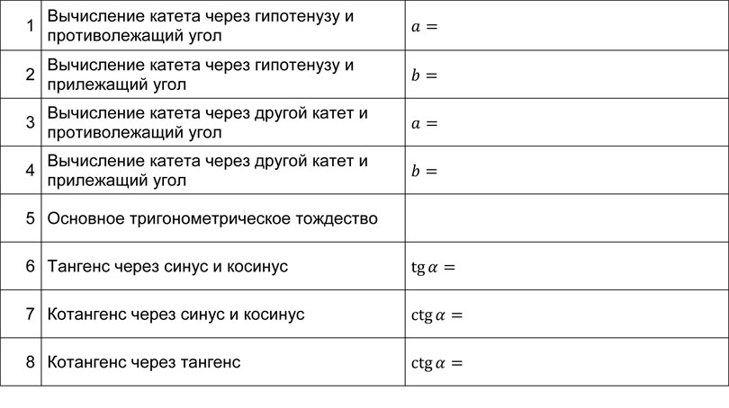 Математика: тренажер формул по тригонометрии для подготовки к ОГЭ