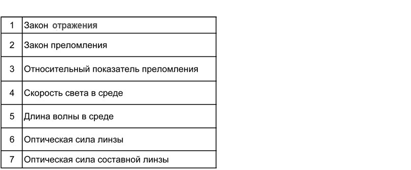 Физика: тренажер формул по оптике для подготовки к ОГЭ