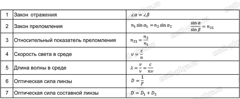 Физика: тренажер формул по оптике для подготовки к ОГЭ