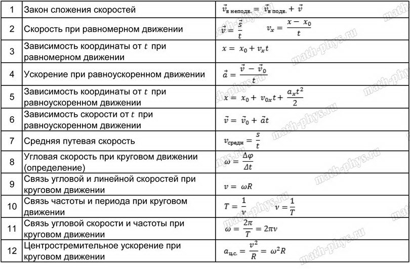 Физика: тренажер формул по кинематике для подготовки к ОГЭ