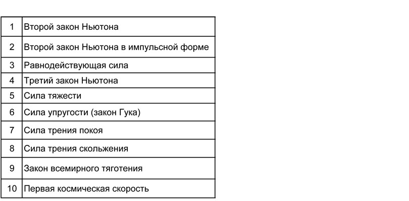 Физика: тренажер формул по динамике для подготовки к ОГЭ