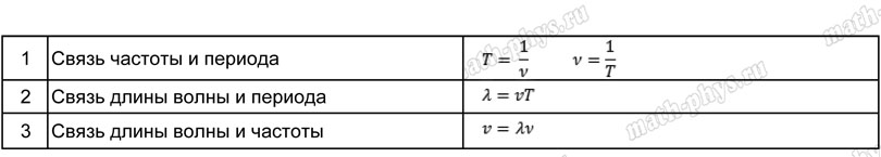 Физика: тренажер формул по колебаниям и волнам для подготовки к ОГЭ