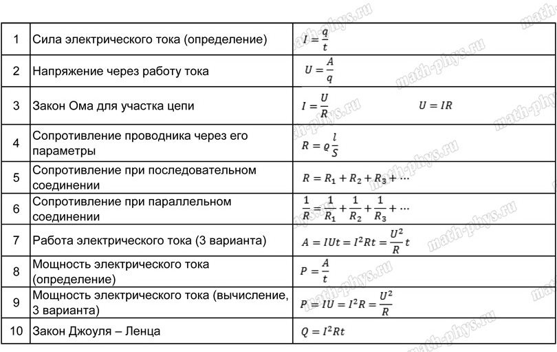 Физика: тренажер формул по постоянному электрическому току для подготовки к ОГЭ